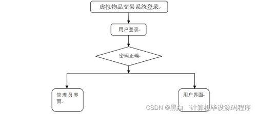 基于SpringBoot的虛擬物品交易系統(tǒng)設(shè)計與實現(xiàn)——QPOLF9計算機(jī)系統(tǒng)服務(wù)