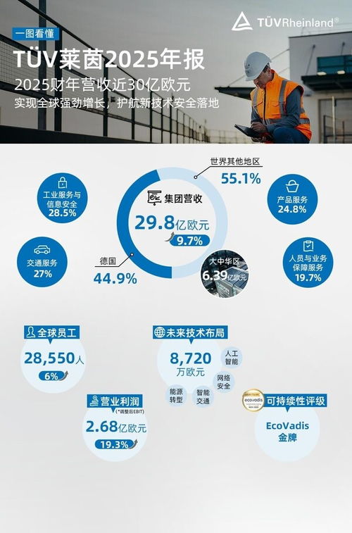 2025年年度業(yè)績亮眼 TUV萊茵全球業(yè)務(wù)穩(wěn)健增長，深度守護(hù)新技術(shù)安全